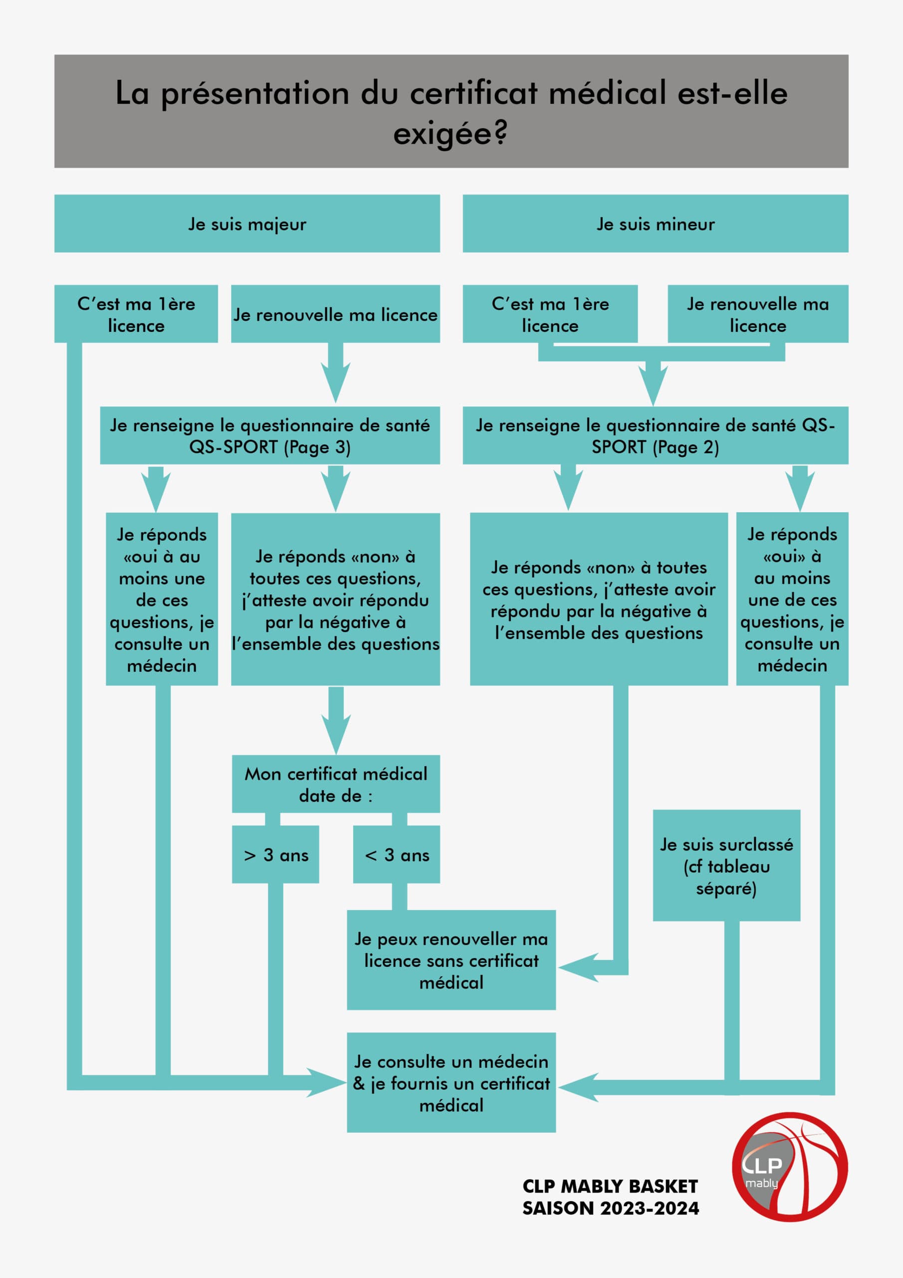 Infographie : faut-il un certificat médical ?